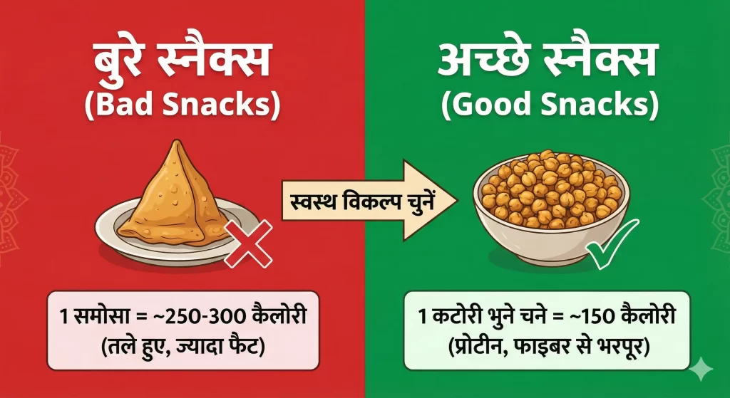 इंफोग्राफिक जो 'बुरे स्नैक्स' बनाम 'अच्छे स्नैक्स' की तुलना कैलोरी काउंट के साथ दिखा रहा है। समोसा बनाम भुने चने।